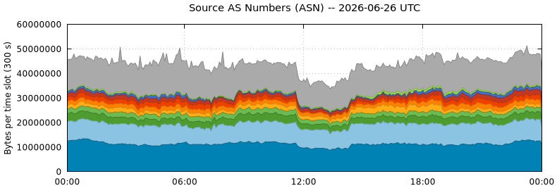 Source AS Numbers (ASNs)