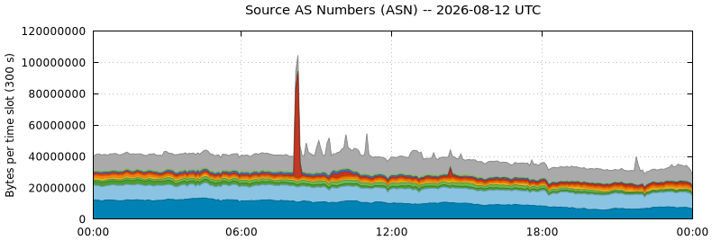 Source AS Numbers (ASNs)