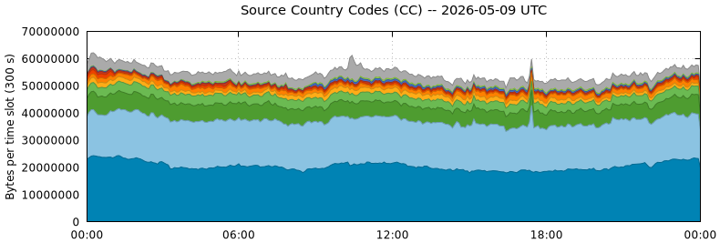 Source Country Codes (CCs)