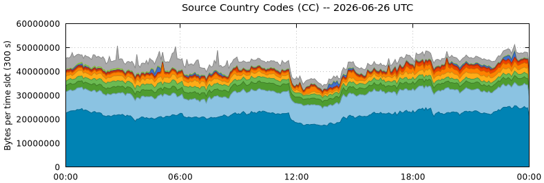 Source Country Codes (CCs)
