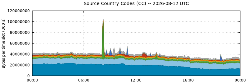 Source Country Codes (CCs)