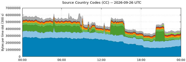 Source Country Codes (CCs)