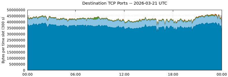 Destination TCP Ports