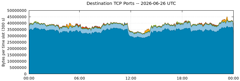 Destination TCP Ports