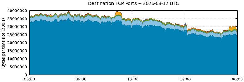 Destination TCP Ports