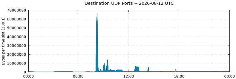Destination UDP Ports