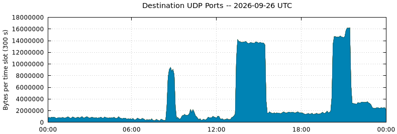 Destination UDP Ports