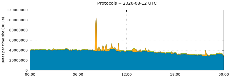 Protocols