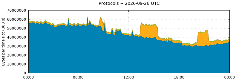 Protocols