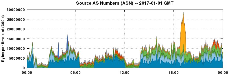 Source AS Numbers (ASNs)