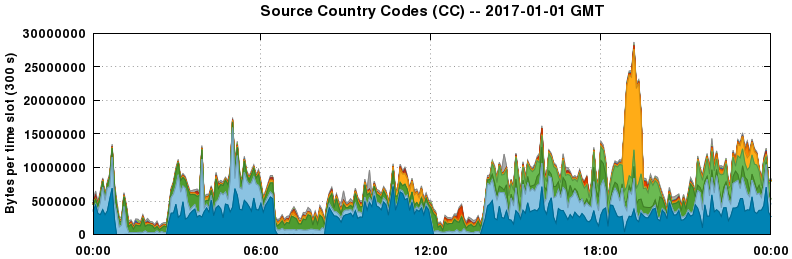 Source Country Codes (CCs)