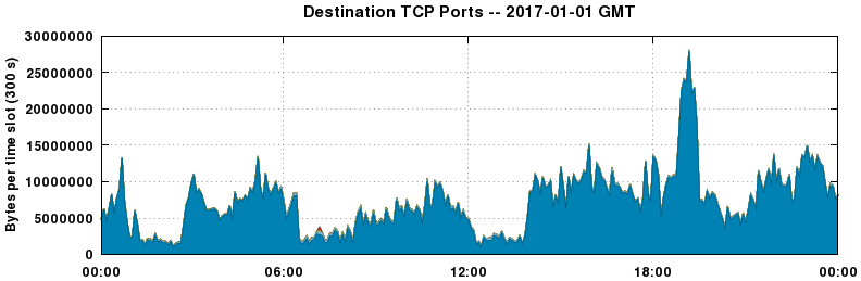 Destination TCP Ports