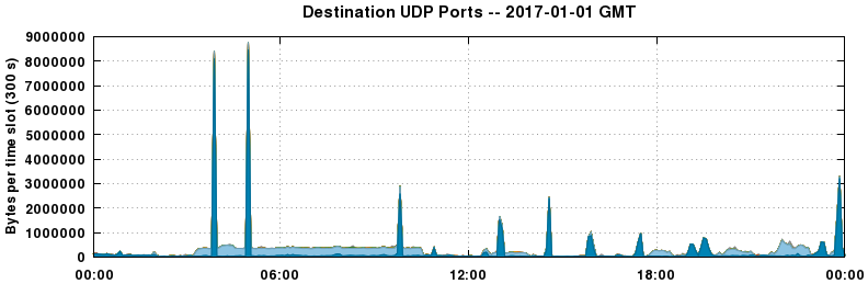 Destination UDP Ports