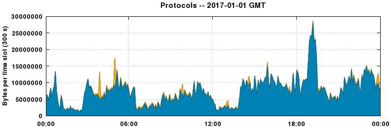 Protocols