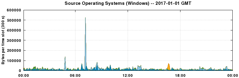 Source Operating Systems (Windows)