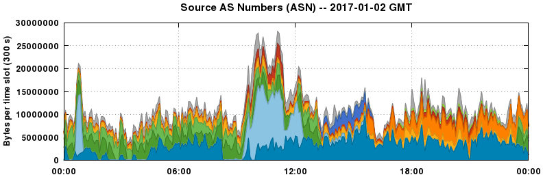 Source AS Numbers (ASNs)