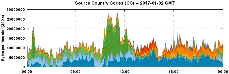 Source Country Codes (CCs)