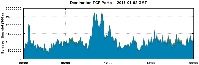 Destination TCP Ports