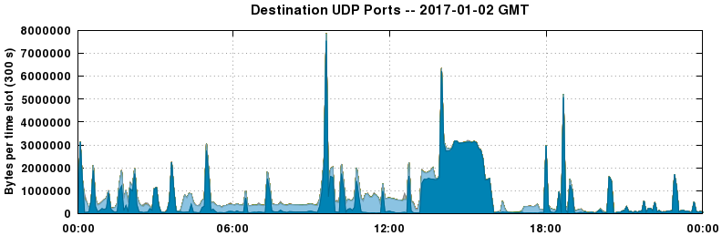 Destination UDP Ports