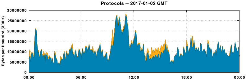 Protocols