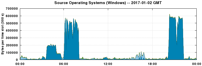 Source Operating Systems (Windows)