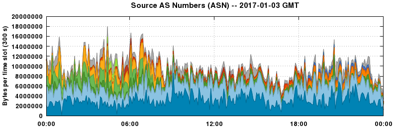 Source AS Numbers (ASNs)