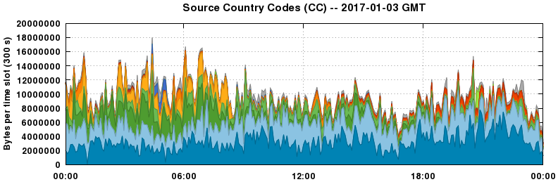 Source Country Codes (CCs)