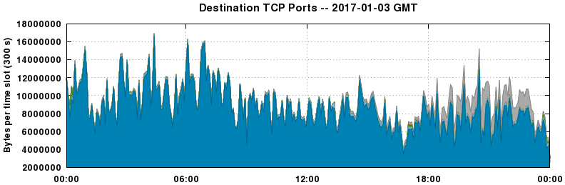 Destination TCP Ports