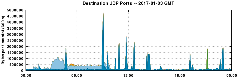 Destination UDP Ports