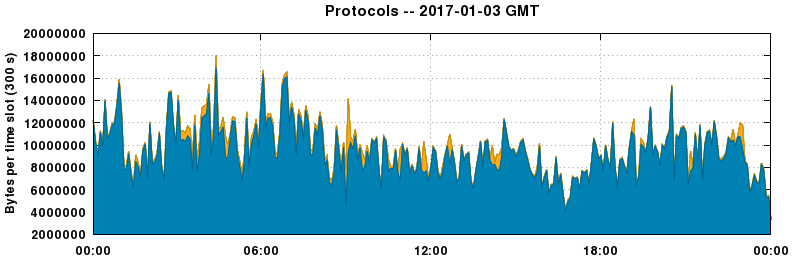 Protocols