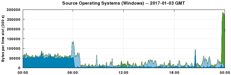 Source Operating Systems (Windows)