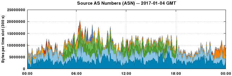 Source AS Numbers (ASNs)