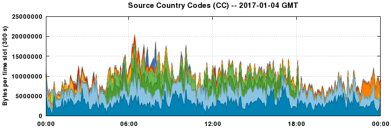 Source Country Codes (CCs)