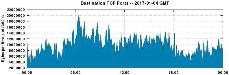 Destination TCP Ports
