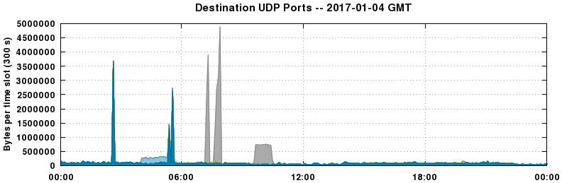 Destination UDP Ports