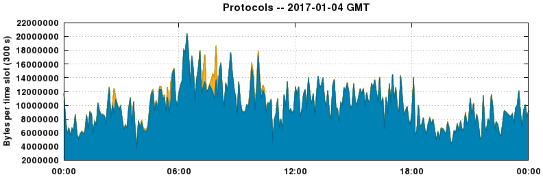Protocols