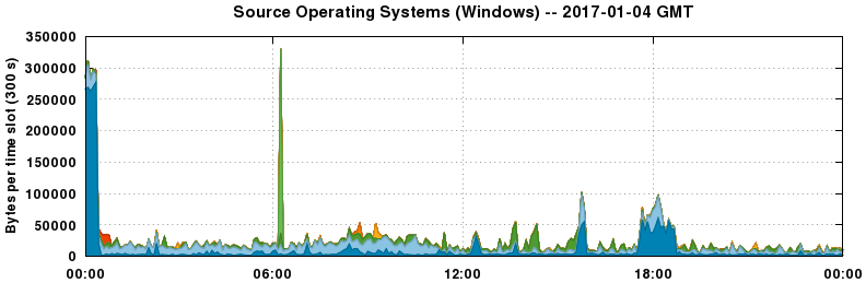 Source Operating Systems (Windows)