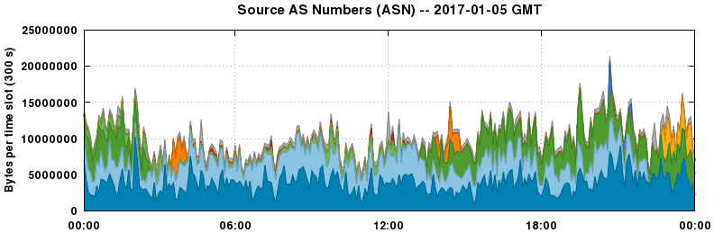 Source AS Numbers (ASNs)