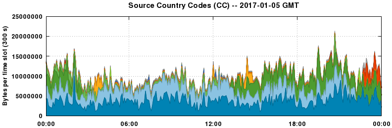 Source Country Codes (CCs)