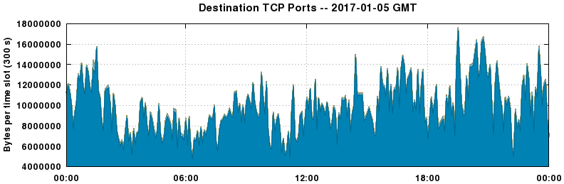 Destination TCP Ports