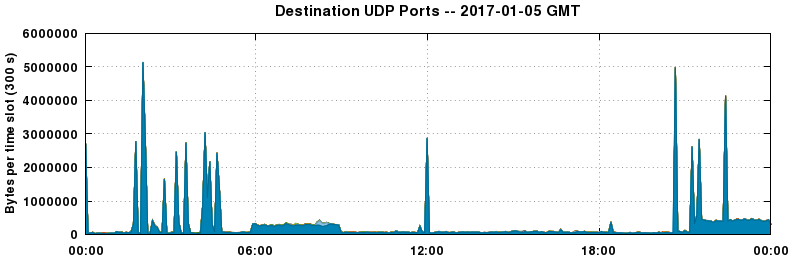 Destination UDP Ports