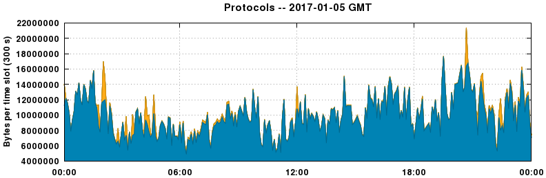 Protocols