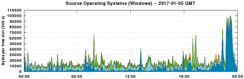 Source Operating Systems (Windows)