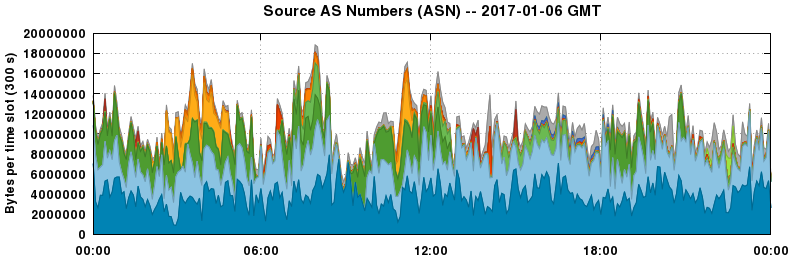Source AS Numbers (ASNs)