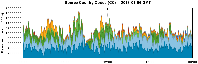 Source Country Codes (CCs)