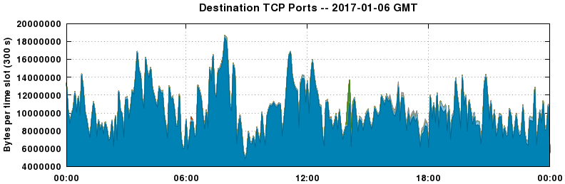 Destination TCP Ports