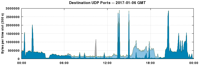 Destination UDP Ports