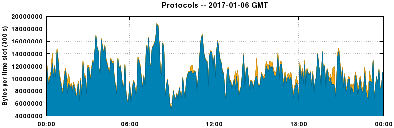 Protocols