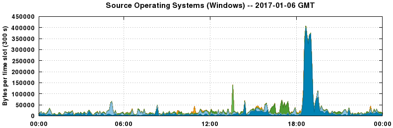 Source Operating Systems (Windows)