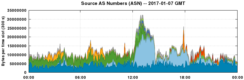 Source AS Numbers (ASNs)